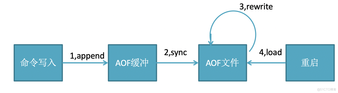 redis master挂了怎么选 redis dao_持久化_06