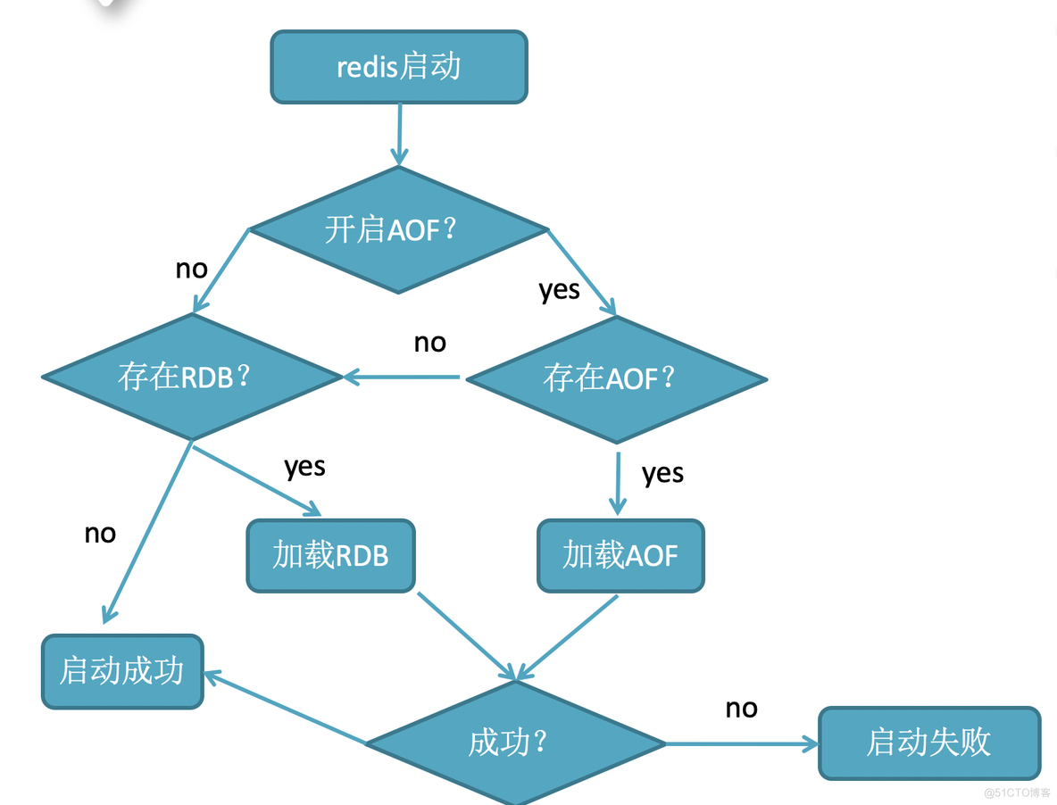 redis master挂了怎么选 redis dao_持久化_08