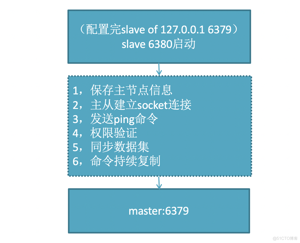 redis master挂了怎么选 redis dao_redis_12