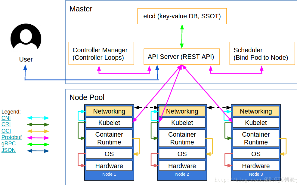 kubernetes 为什么不支持docker kubernetes node not ready_Kubernetes_04