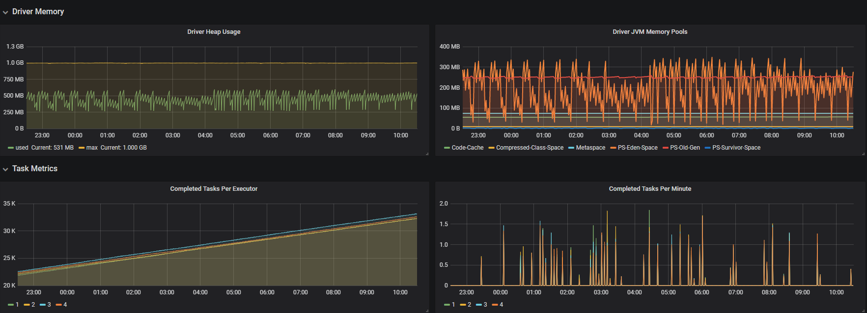 spark metrics prom spark metrics prometheus_Grafana_06