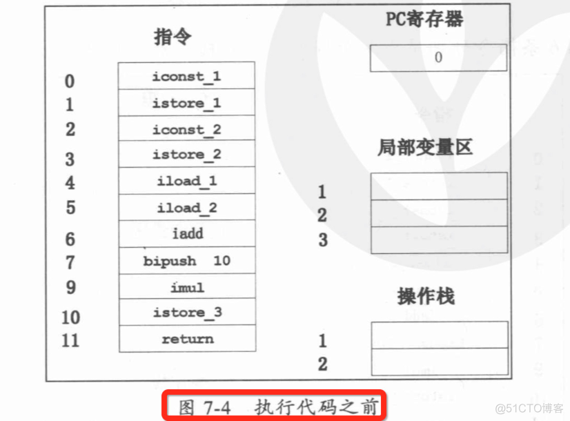 java 汇编代码 jvm汇编_寄存器_02