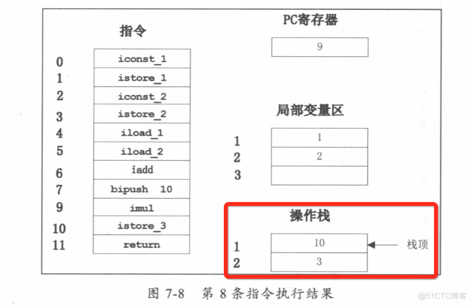 java 汇编代码 jvm汇编_寄存器_06