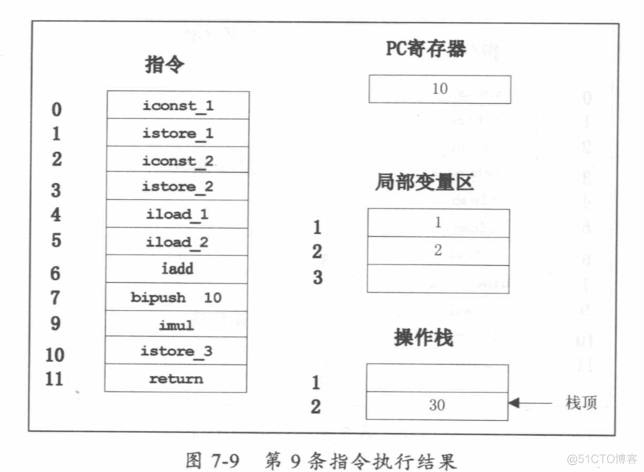 java 汇编代码 jvm汇编_JVM_07