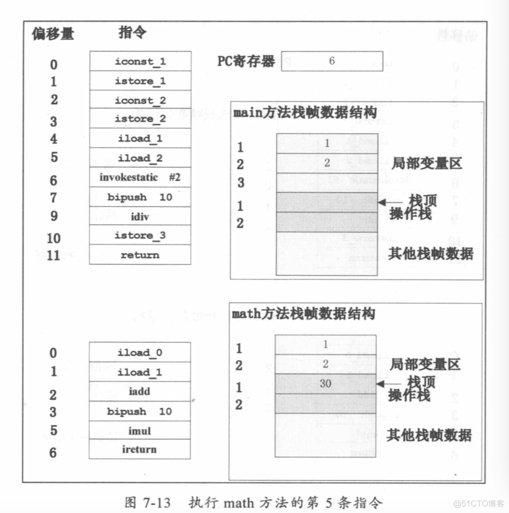 java 汇编代码 jvm汇编_java 汇编器_11