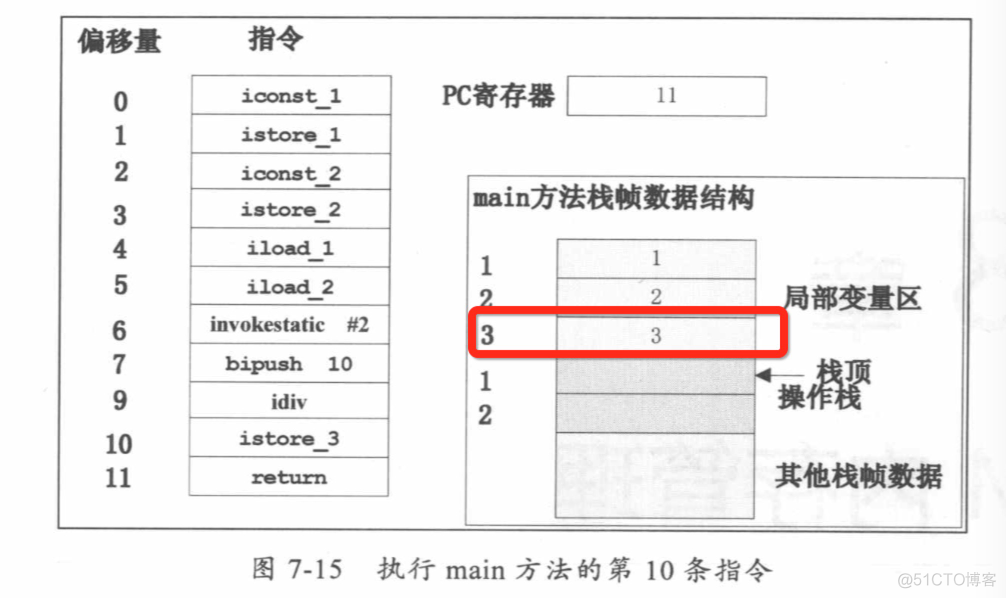 java 汇编代码 jvm汇编_java 汇编器_13