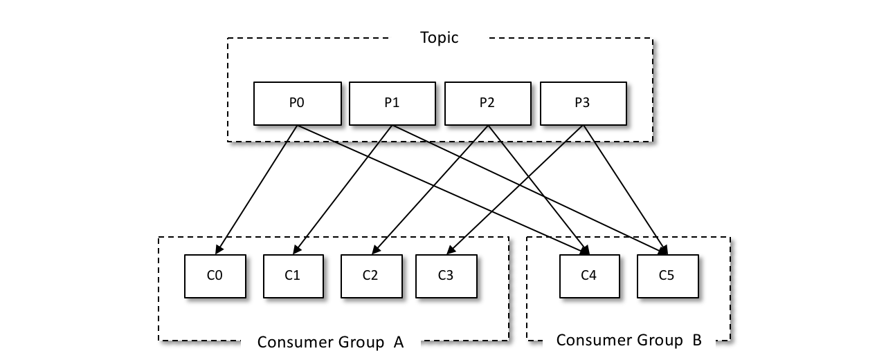 Kafka消费多个serverJava kafka多个消费者_Kafka消费多个serverJava