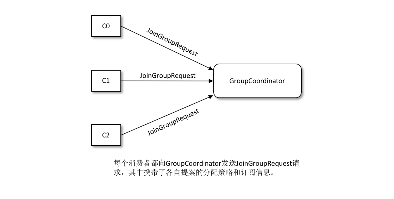 Kafka消费多个serverJava kafka多个消费者_状态机_05