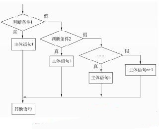 java if else 优化 java if else if语句的用法_嵌套