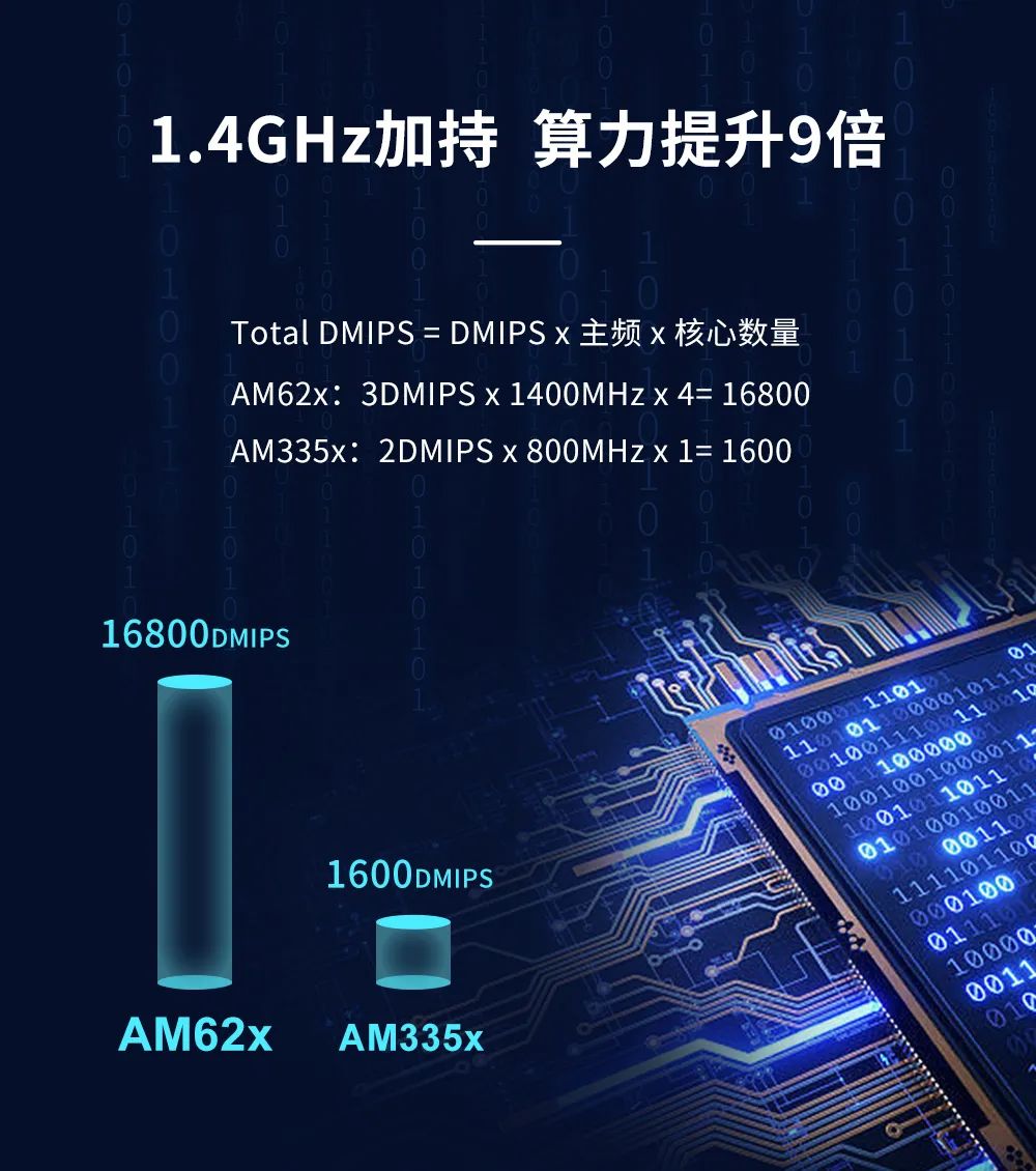 AM62x相比AM335x，到底升级了什么？_工业自动化_02