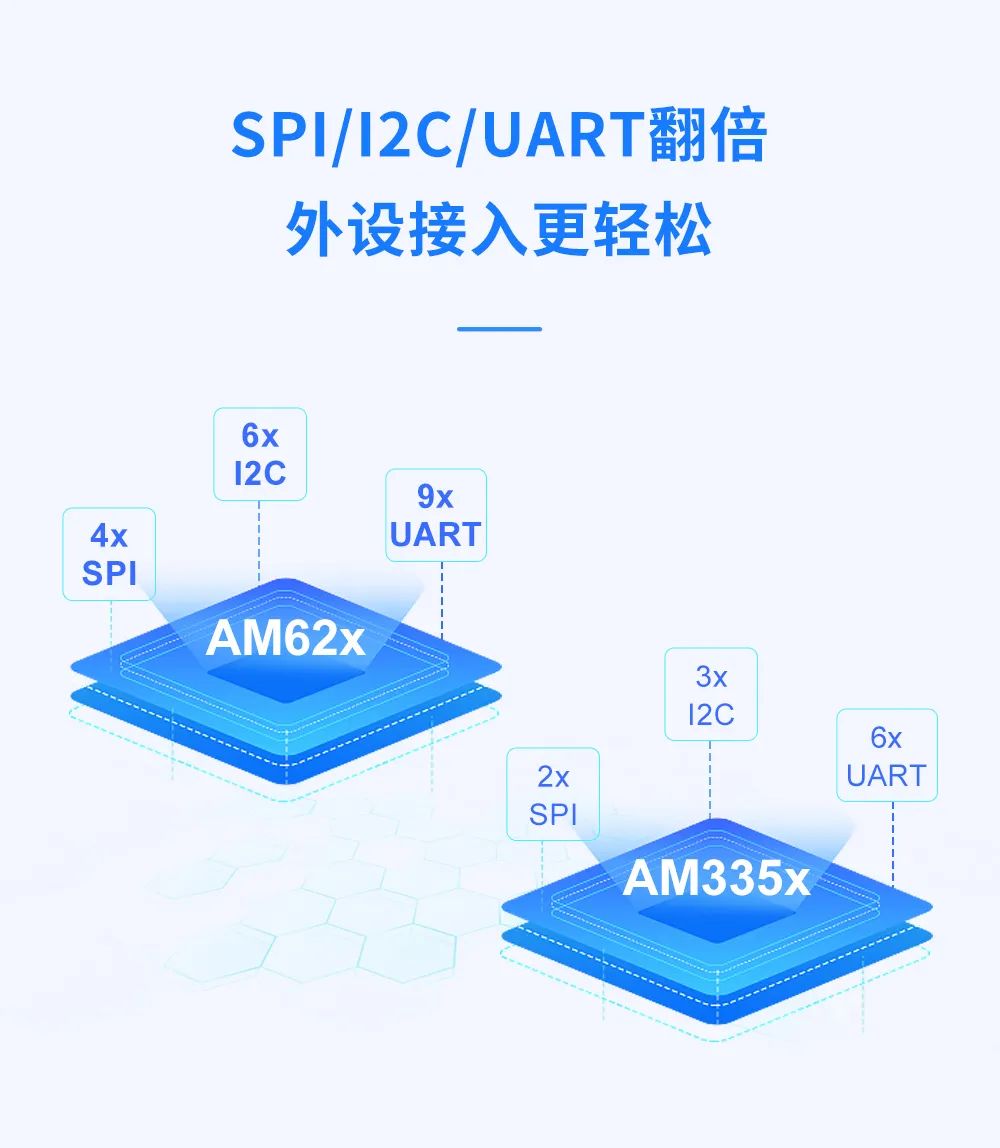 AM62x相比AM335x，到底升级了什么？_工业自动化_03