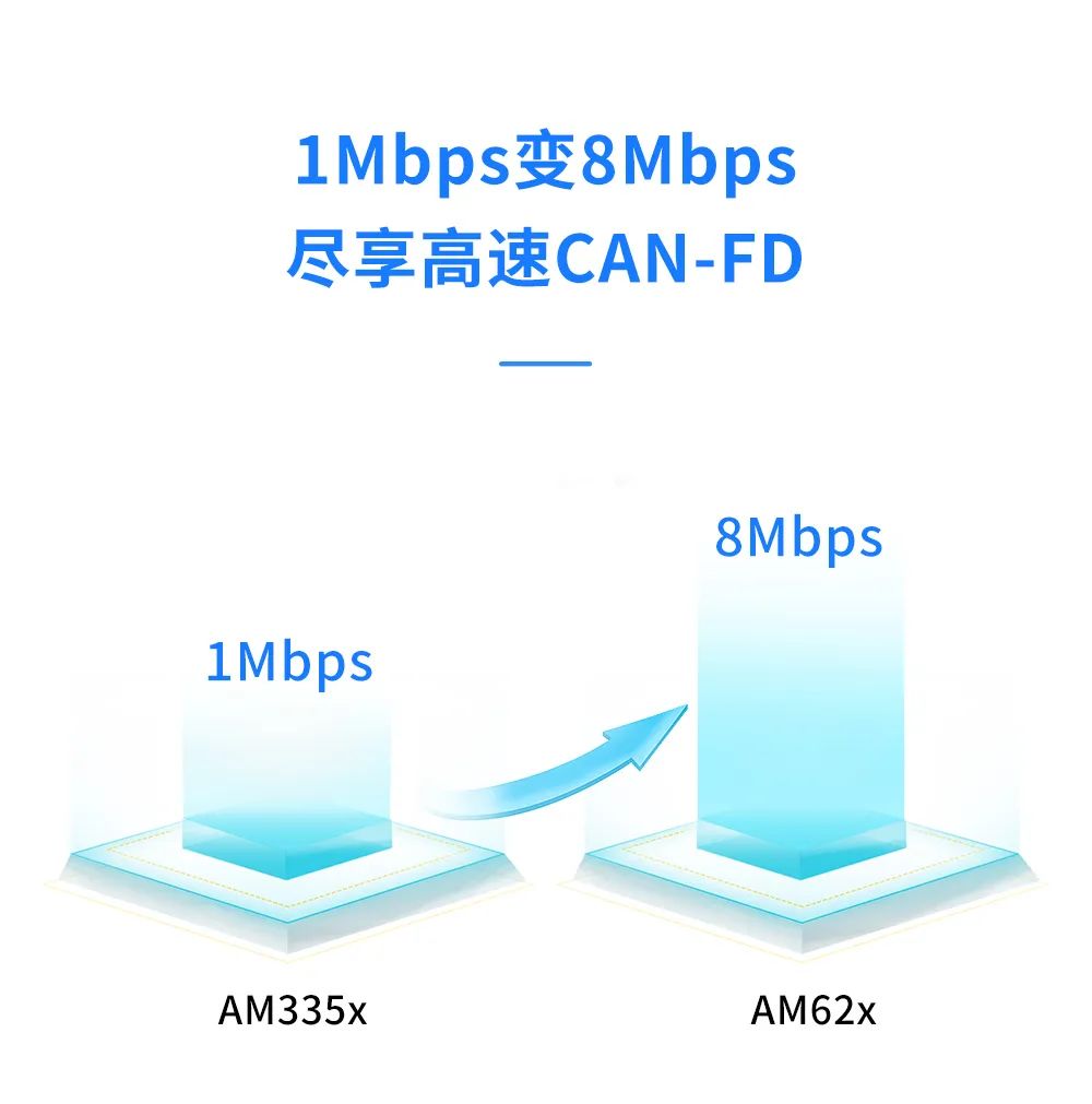 AM62x相比AM335x，到底升级了什么？_核心板_07