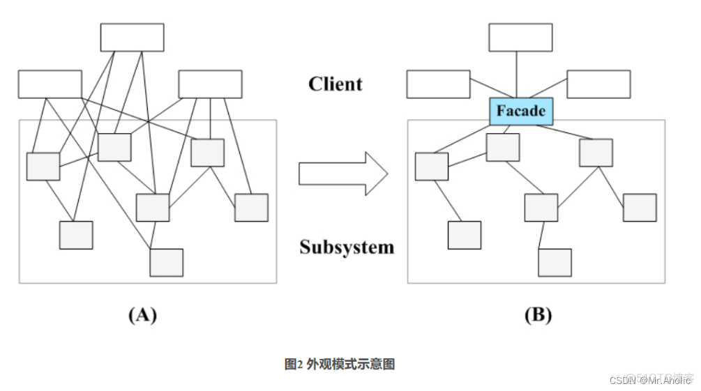 【九】设计模式~~~结构型模式~~~外观模式（Java）_系统类_02