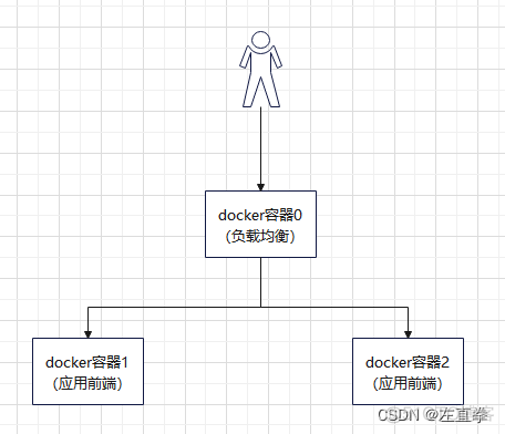 使用docker部署nginx并支持https_docker