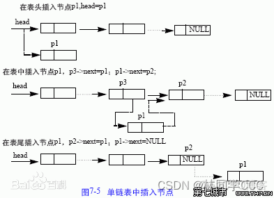 C语言实现链表创建_结点