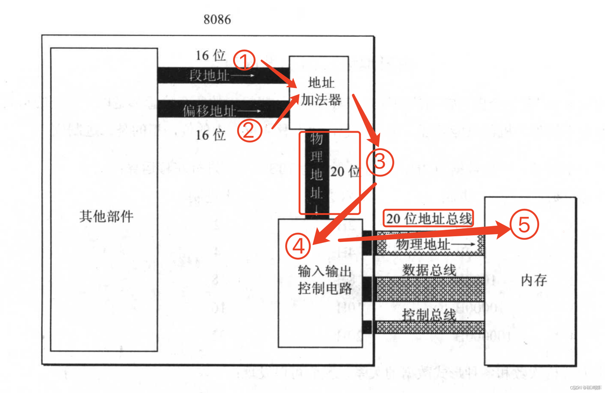 汇编物理地址计算与段地址认识_汇编