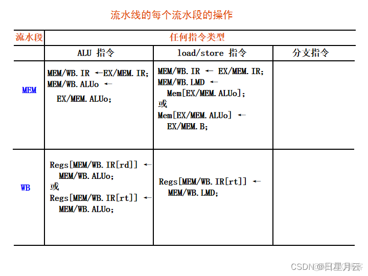 6设计指令流水线-1【FPGA模型机课程设计】_寄存器_09