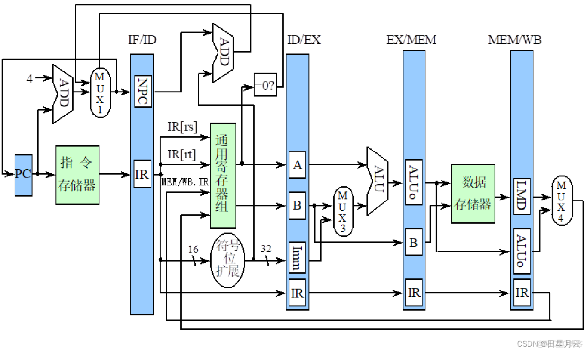 6设计指令流水线-1【FPGA模型机课程设计】_课程设计_10