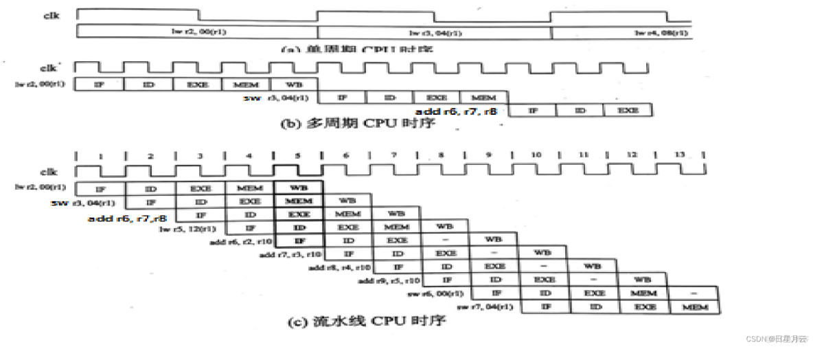 6设计指令流水线-1【FPGA模型机课程设计】_fpga开发_13