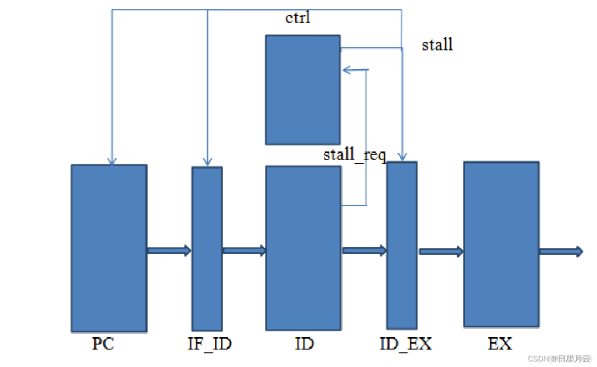 6设计指令流水线-1【FPGA模型机课程设计】_fpga开发_24