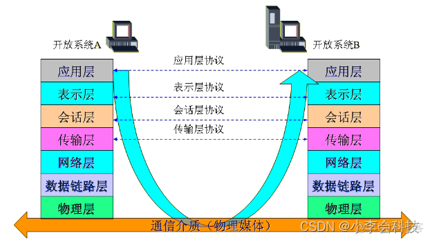 网络——网络协议总结_网络