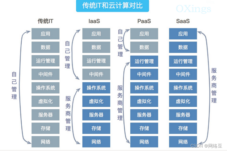 云计算——云计算服务类型_大数据_05