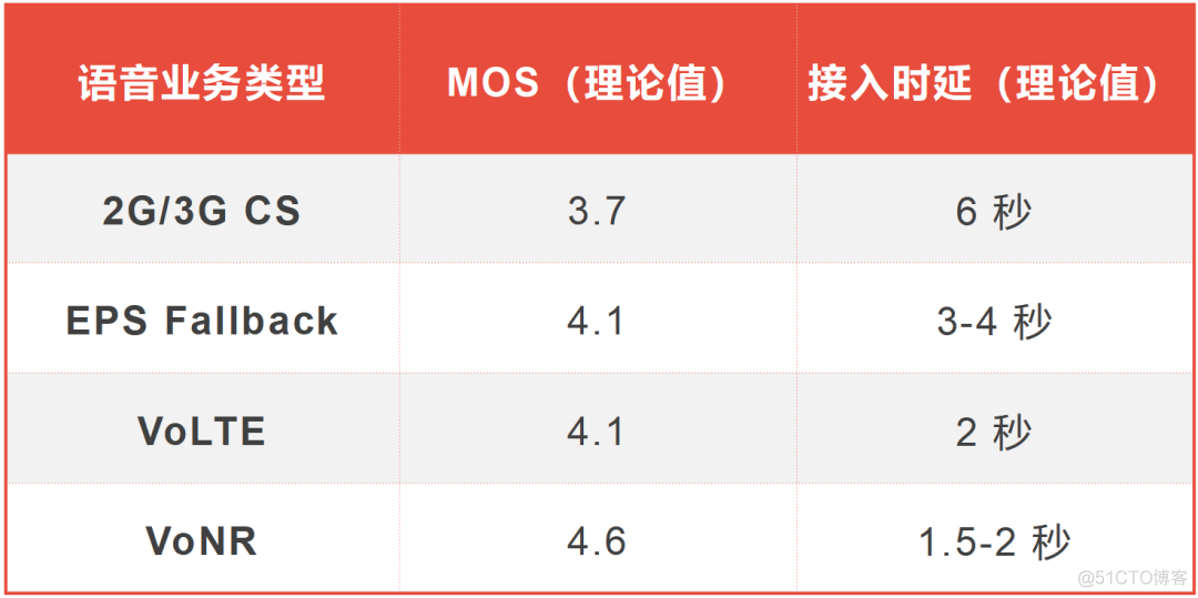 到底什么是“5G新通话”？_5G_09