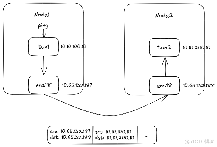 理解Linux IPIP隧道_封装