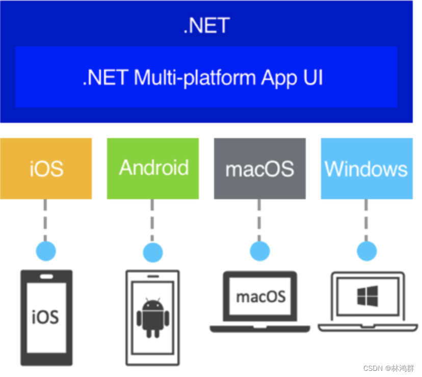 认识.Net MAUI跨平台框架_.NET_02