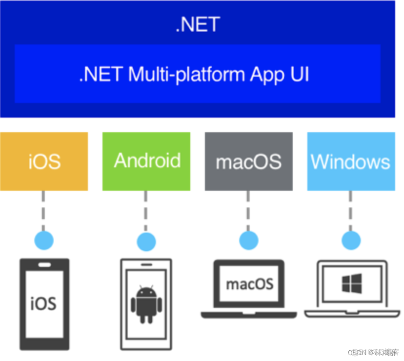 认识.Net MAUI跨平台框架_Apple_02