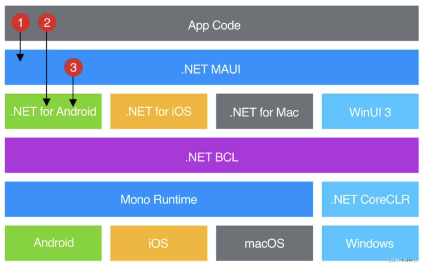 认识.Net MAUI跨平台框架_Apple_05