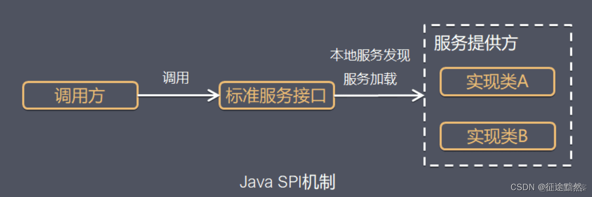 JDK SPI、Spring SPI、Dubbo SPI三种机制的细节与演化_java