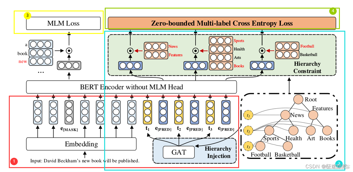 【提示学习】HPT: Hierarchy-aware Prompt Tuning for Hierarchical Text Classification_自然语言处理_02