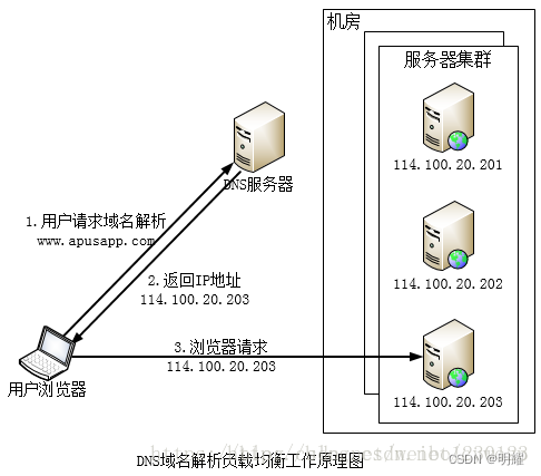 一个域名对应多个IP地址_IP