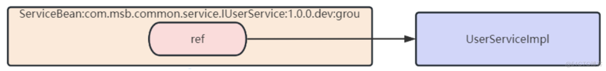 从源码全面解析 dubbo 服务注册的来龙去脉_面试_05