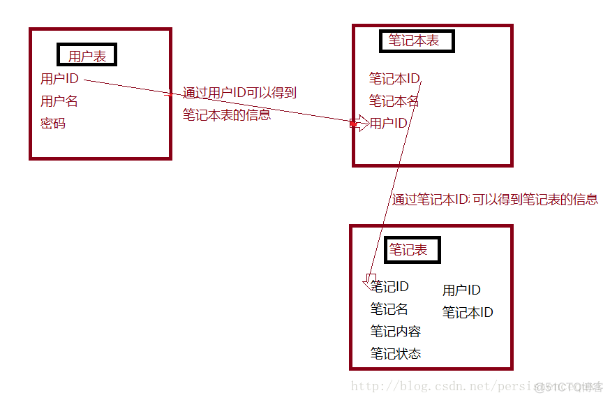 java 数据库表持久化在哪个位置 java数据库表设计_java