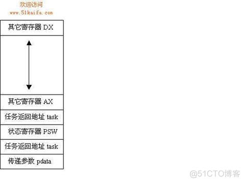 ucos架构分析 ucos项目_堆栈