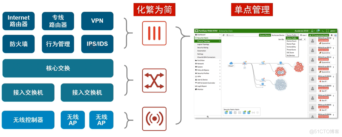 Fortinet 方案初了解_解决方案