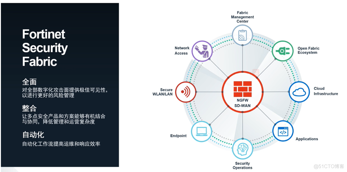 Fortinet 方案初了解_运维_02