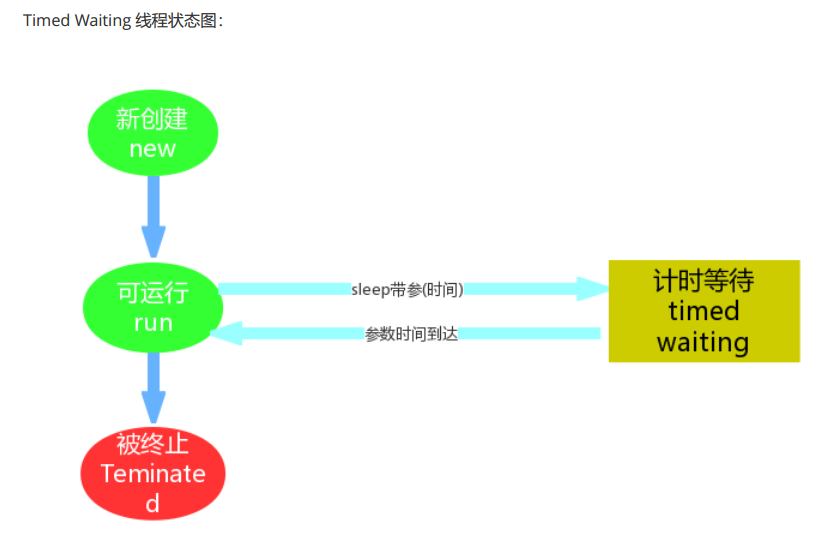 java让线程等待 java线程等待时间_java_03