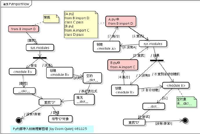 python嵌套了多个引号 python 嵌套import_抛出异常