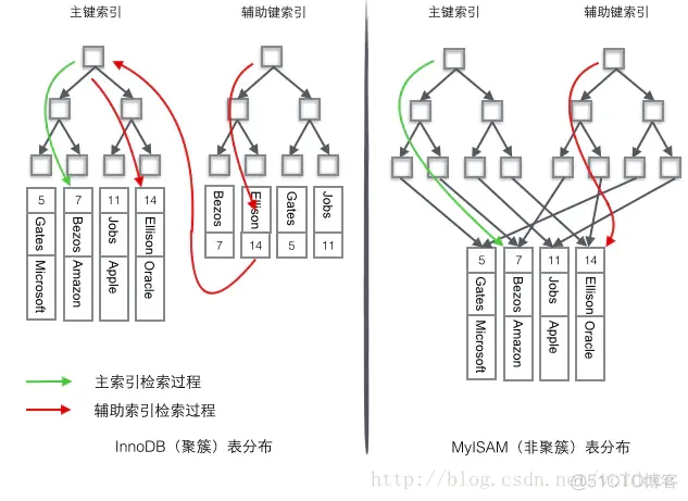 mysql物理结构设计 数据库中物理结构设计_主键_04