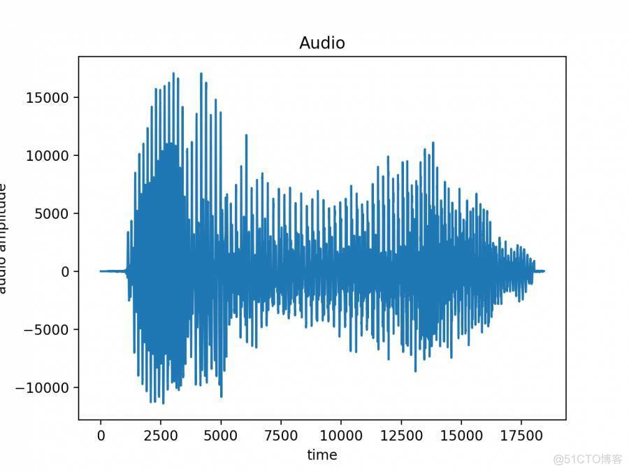 声音处理 python 声音处理的基本过程_采样频率_44