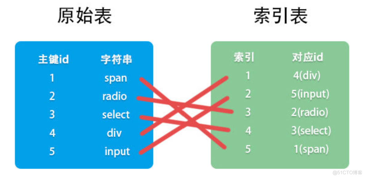 mysql为什么主键改不了名字了 mysql主键允许重复吗_mysql为什么主键改不了名字了_03