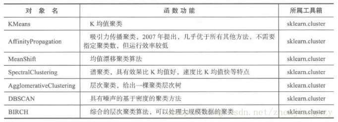 python分类和聚类 python怎么做聚类分析_python分类和聚类_05