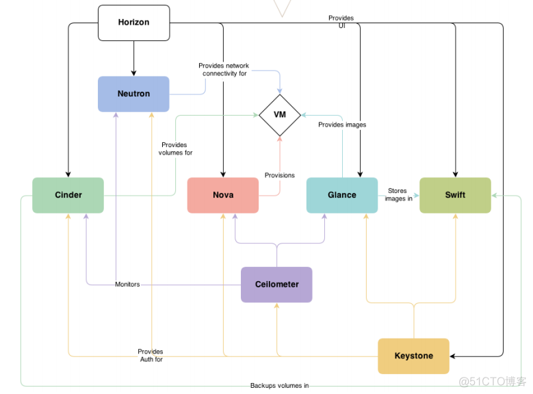 openstack 多网络节点 openstack多个控制节点_openstack双节点搭建