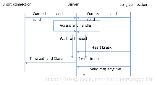 java socket 字符串超长 java socket tcp长连接_长连接