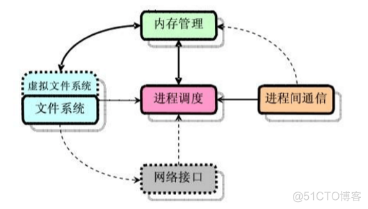 Android linux内核 安卓内核linux_Android linux内核_03