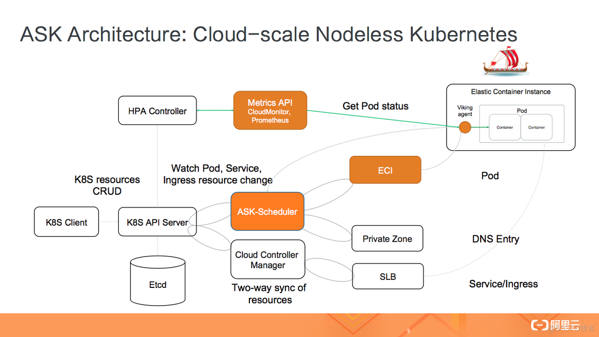 wsl kubernetes 开发环境 kubernetes serverless_Pod_08