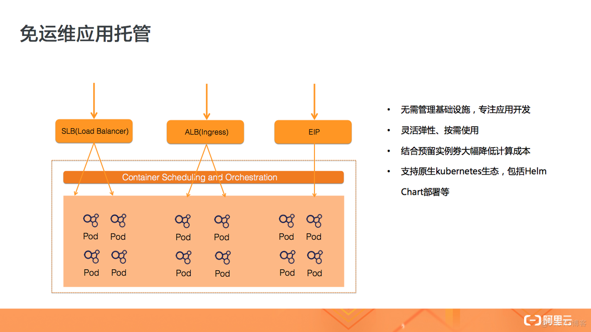 wsl kubernetes 开发环境 kubernetes serverless_Pod_12